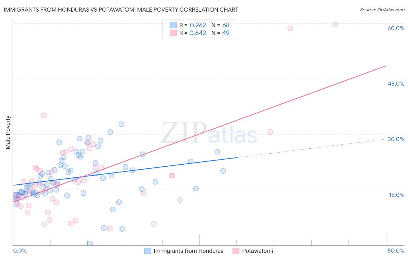 Immigrants from Honduras vs Potawatomi Male Poverty