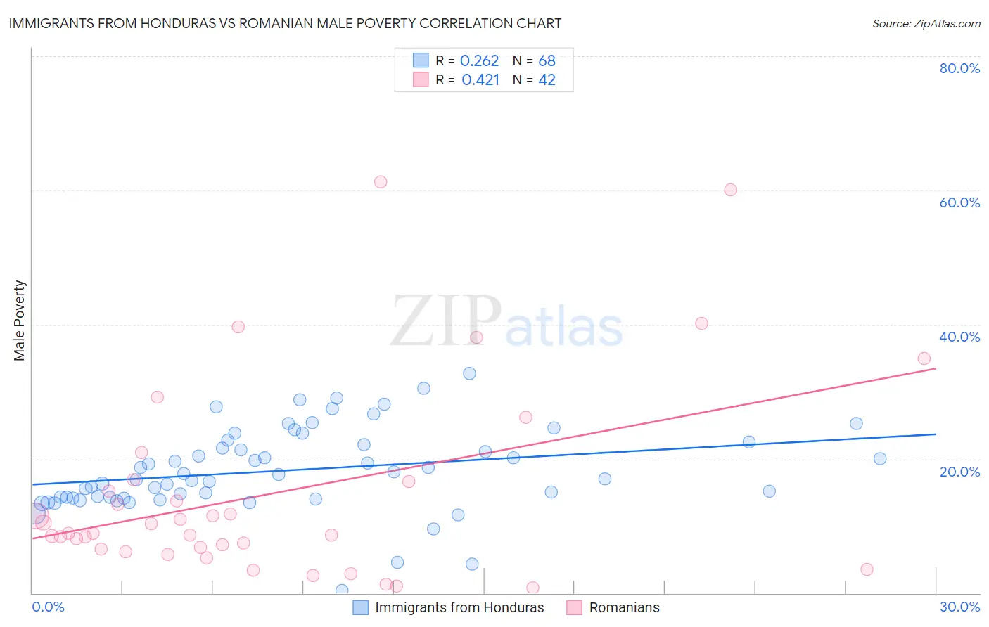 Immigrants from Honduras vs Romanian Male Poverty