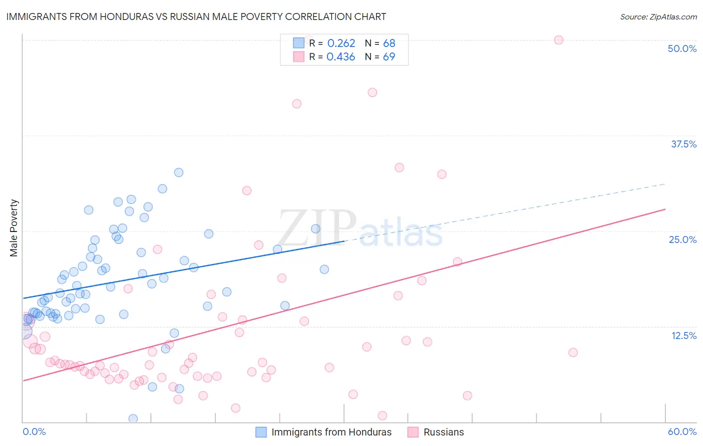 Immigrants from Honduras vs Russian Male Poverty