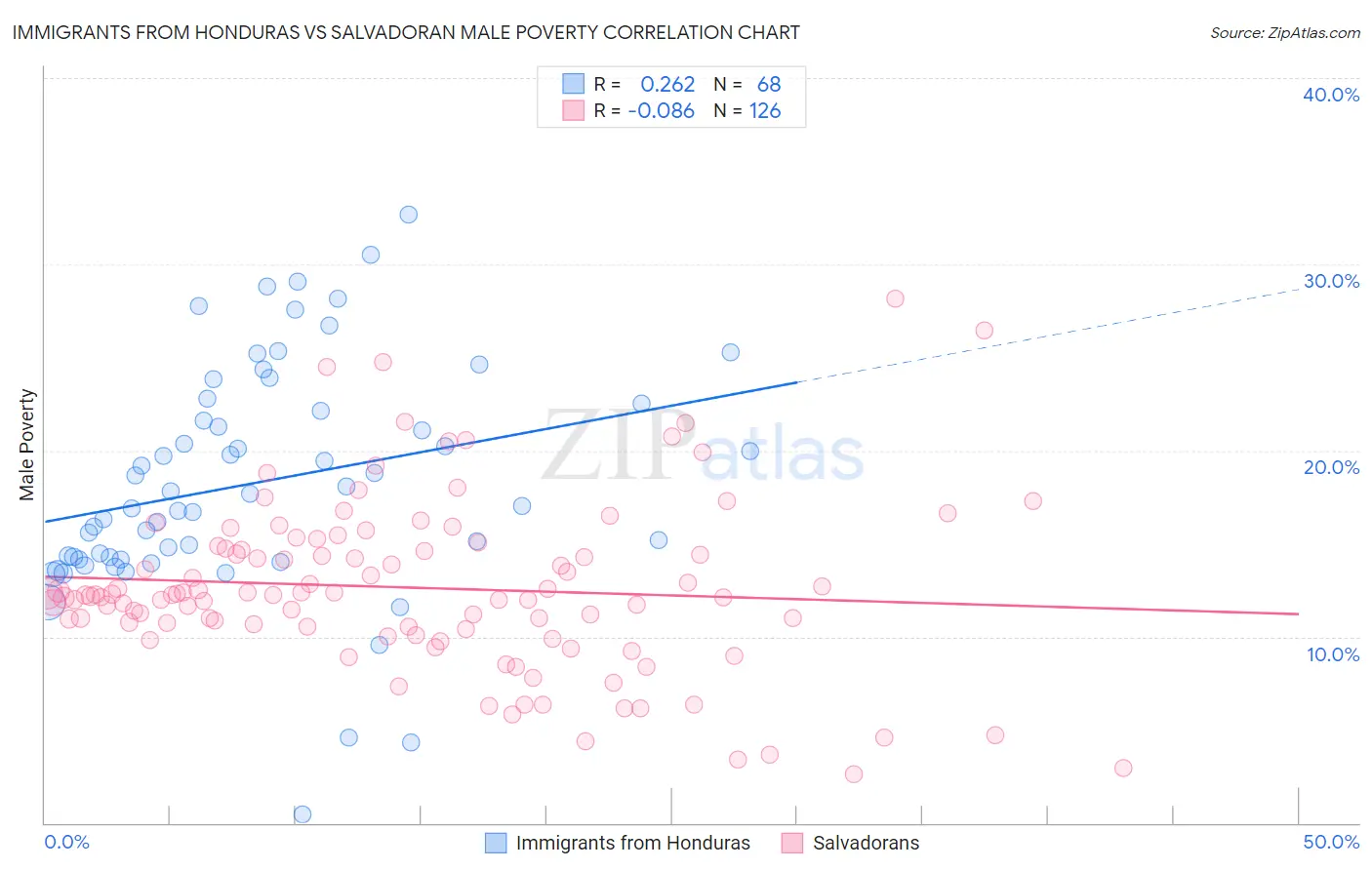 Immigrants from Honduras vs Salvadoran Male Poverty