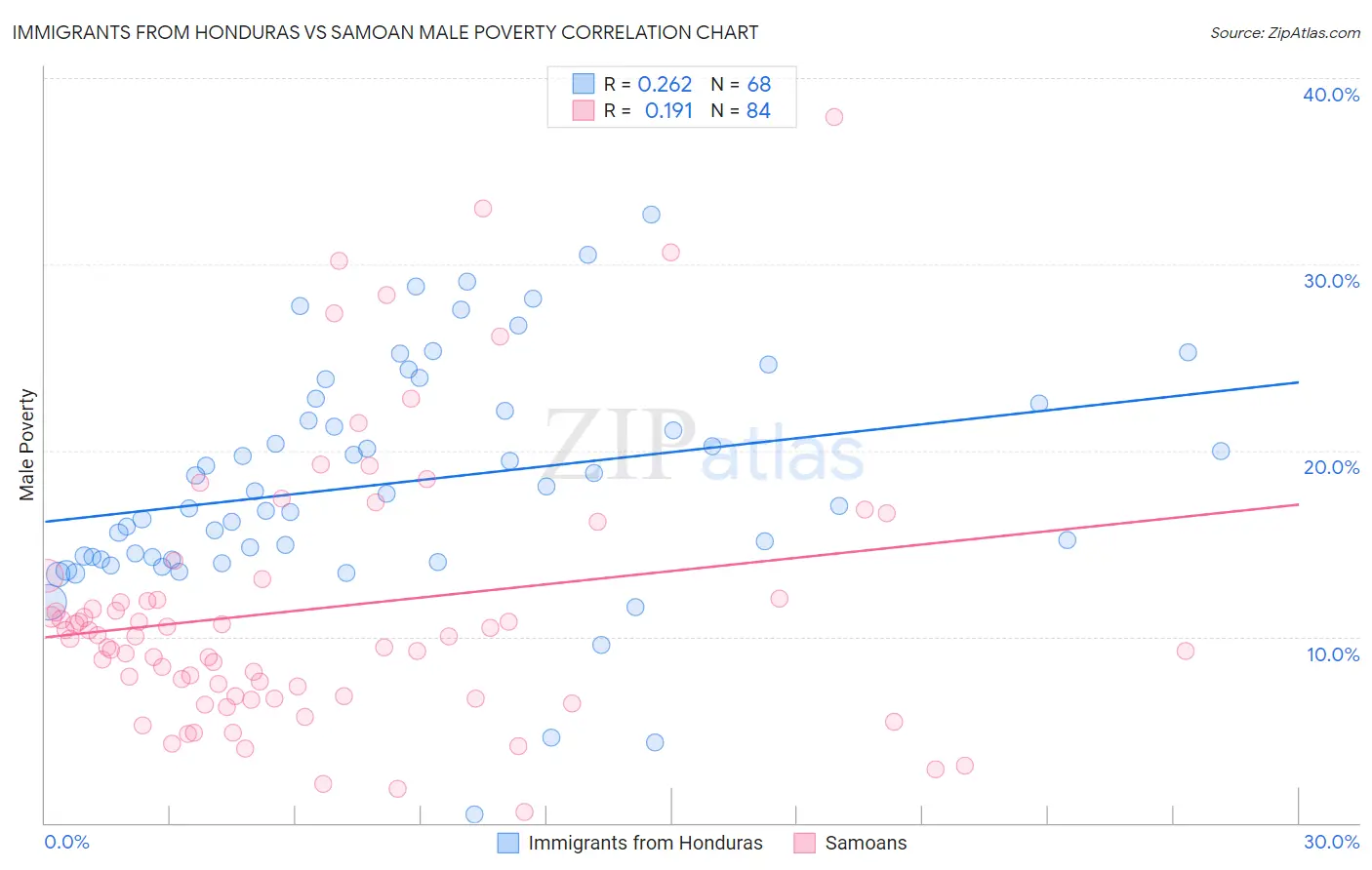 Immigrants from Honduras vs Samoan Male Poverty