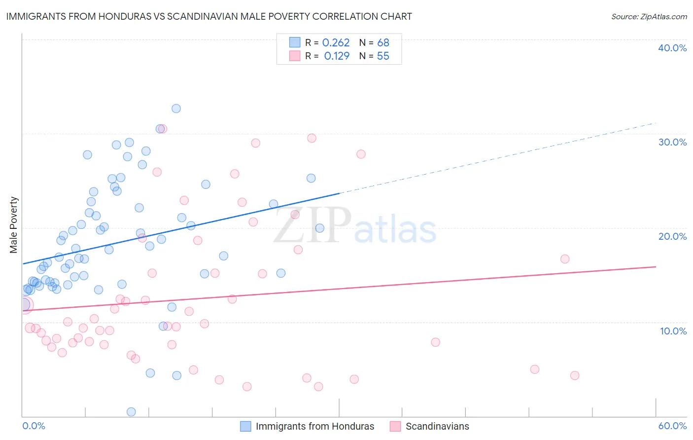 Immigrants from Honduras vs Scandinavian Male Poverty