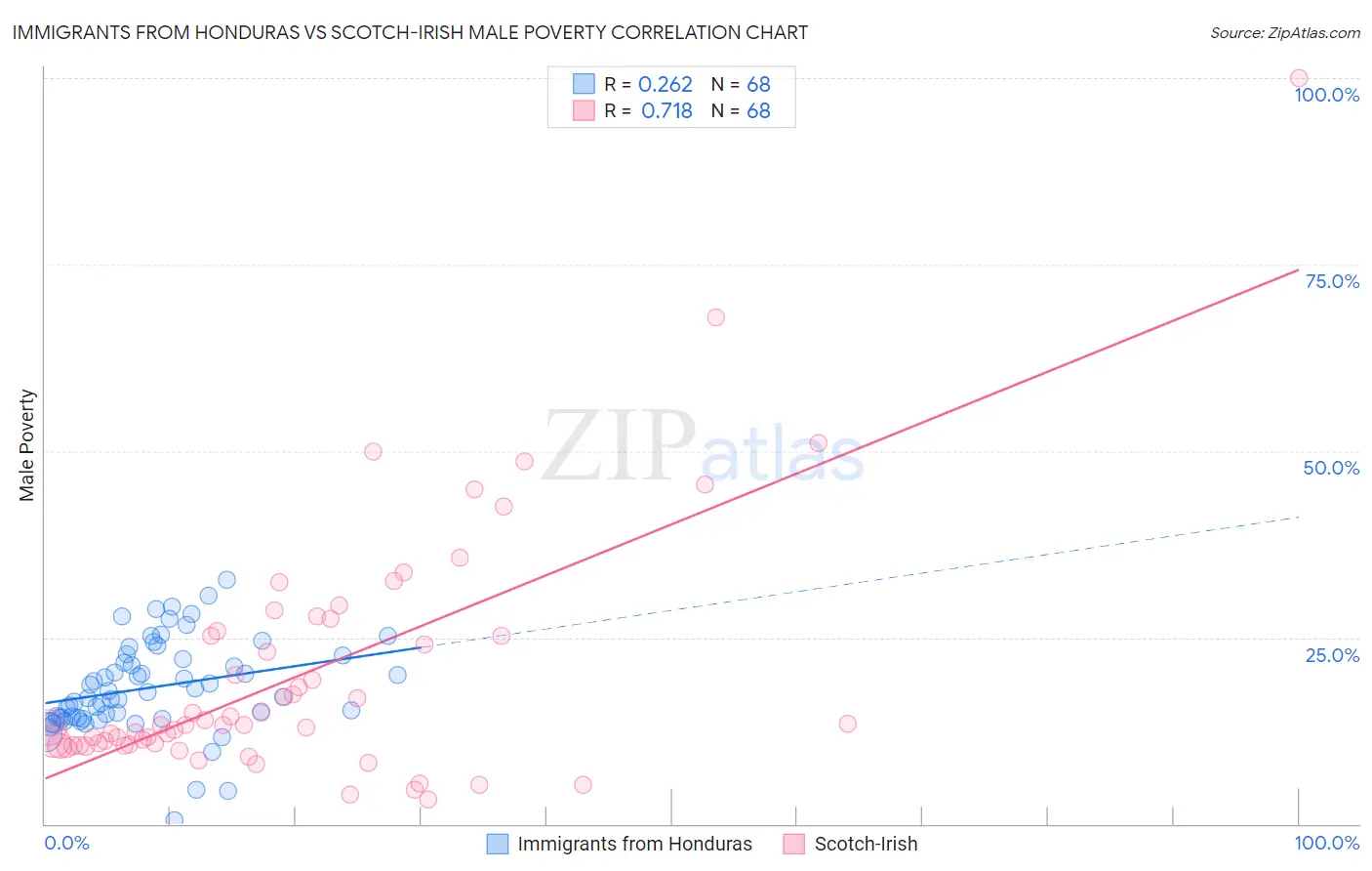Immigrants from Honduras vs Scotch-Irish Male Poverty
