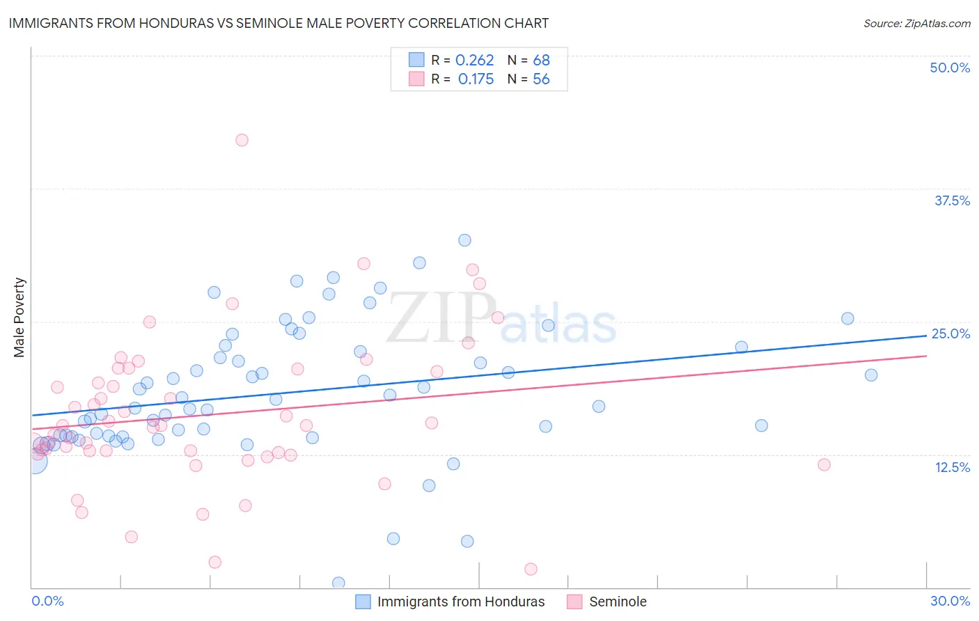 Immigrants from Honduras vs Seminole Male Poverty