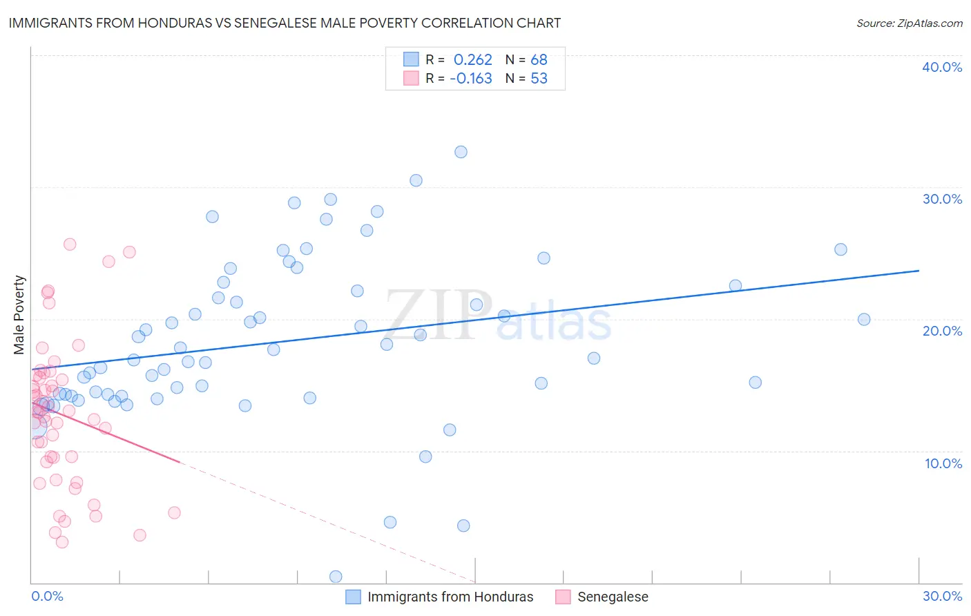 Immigrants from Honduras vs Senegalese Male Poverty