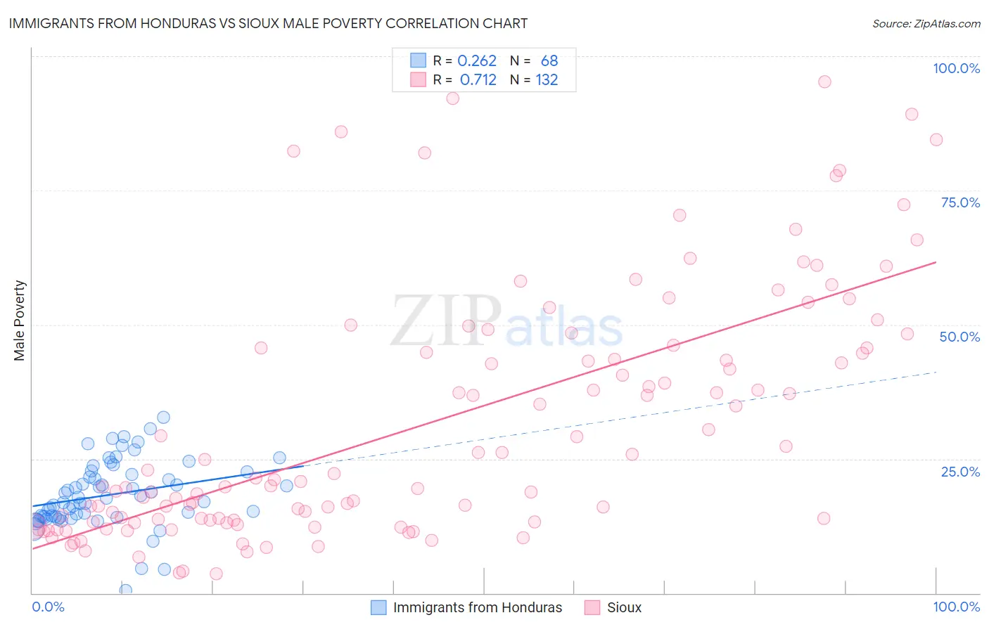 Immigrants from Honduras vs Sioux Male Poverty
