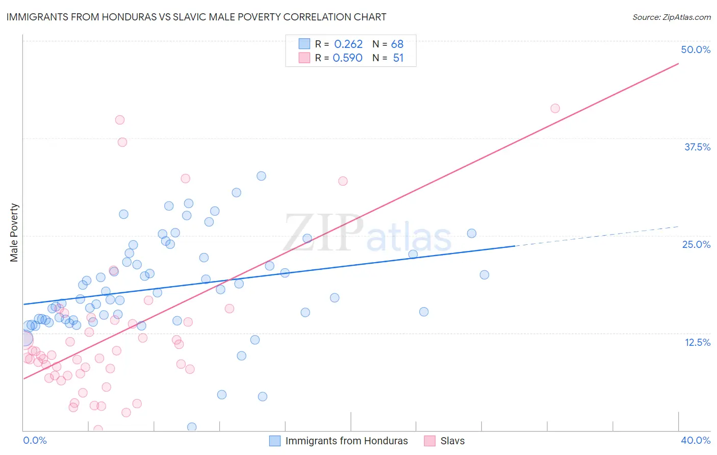 Immigrants from Honduras vs Slavic Male Poverty