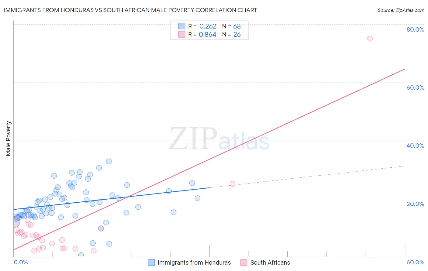 Immigrants from Honduras vs South African Male Poverty