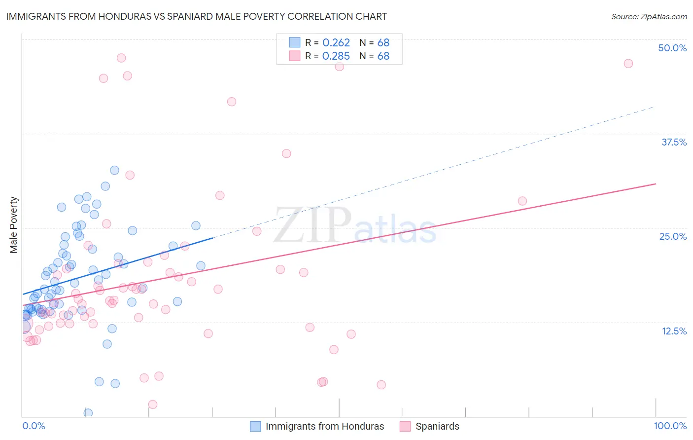Immigrants from Honduras vs Spaniard Male Poverty