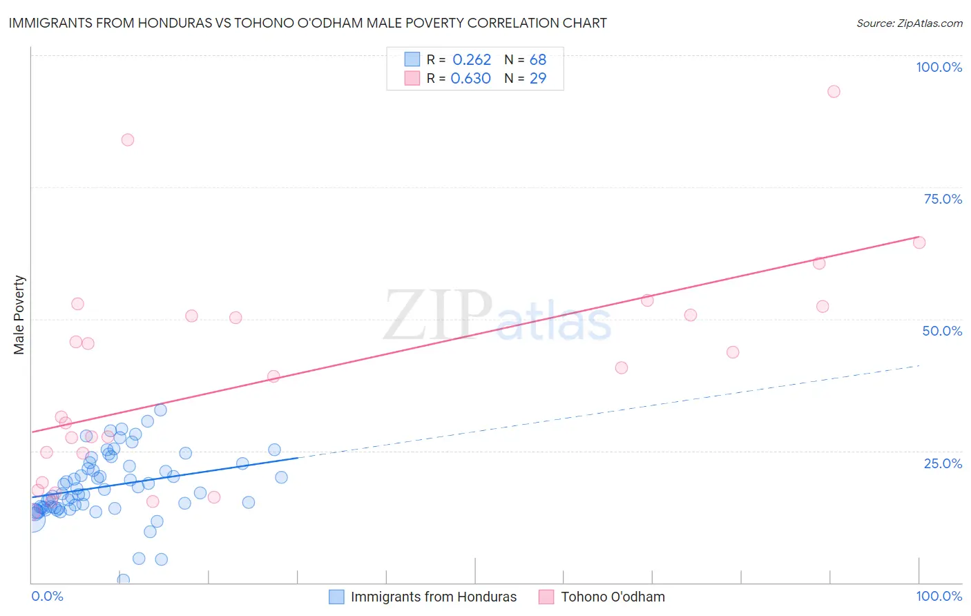 Immigrants from Honduras vs Tohono O'odham Male Poverty