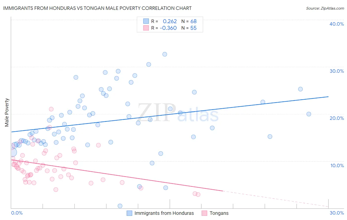 Immigrants from Honduras vs Tongan Male Poverty