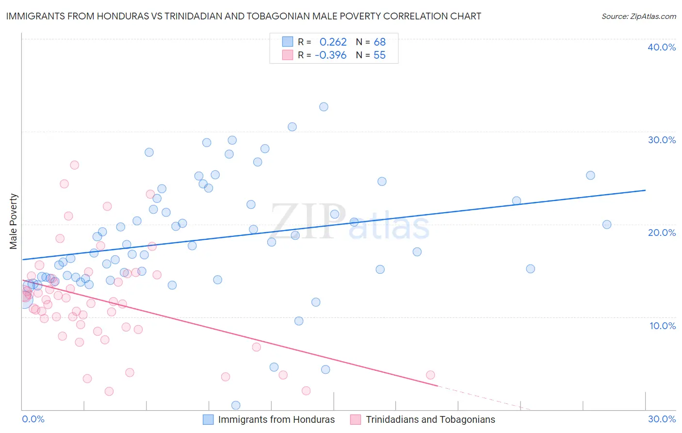 Immigrants from Honduras vs Trinidadian and Tobagonian Male Poverty