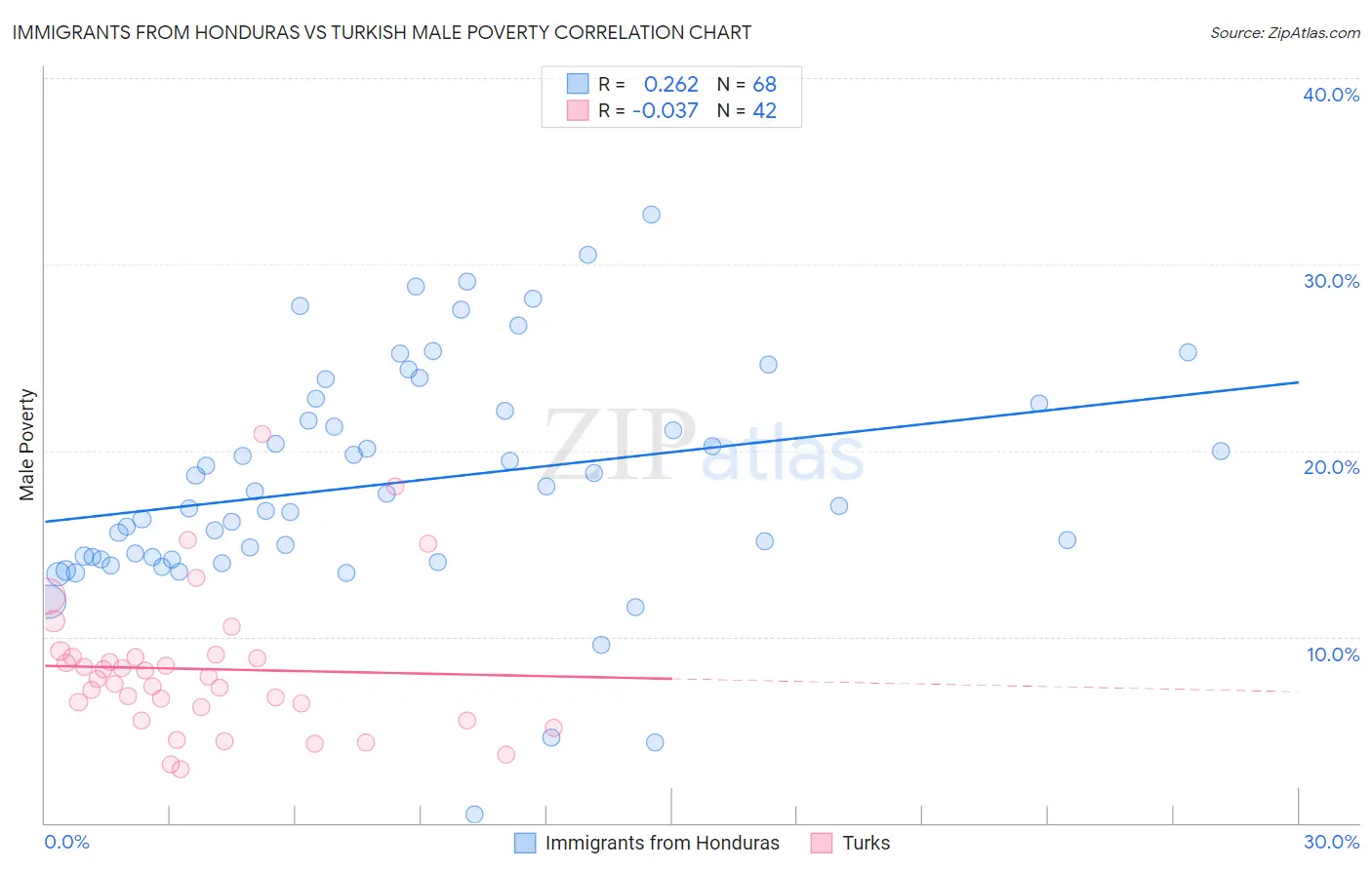 Immigrants from Honduras vs Turkish Male Poverty