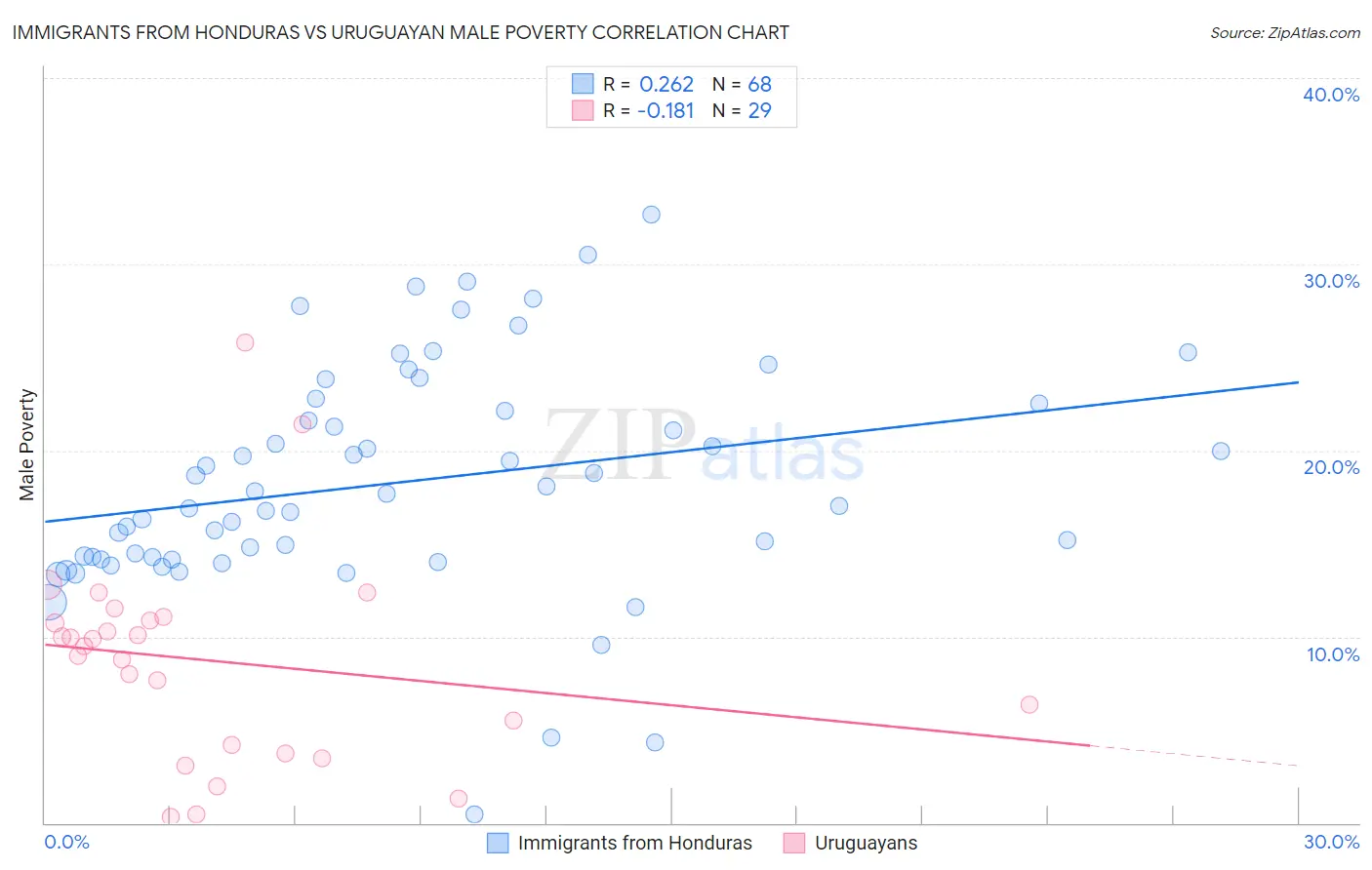Immigrants from Honduras vs Uruguayan Male Poverty