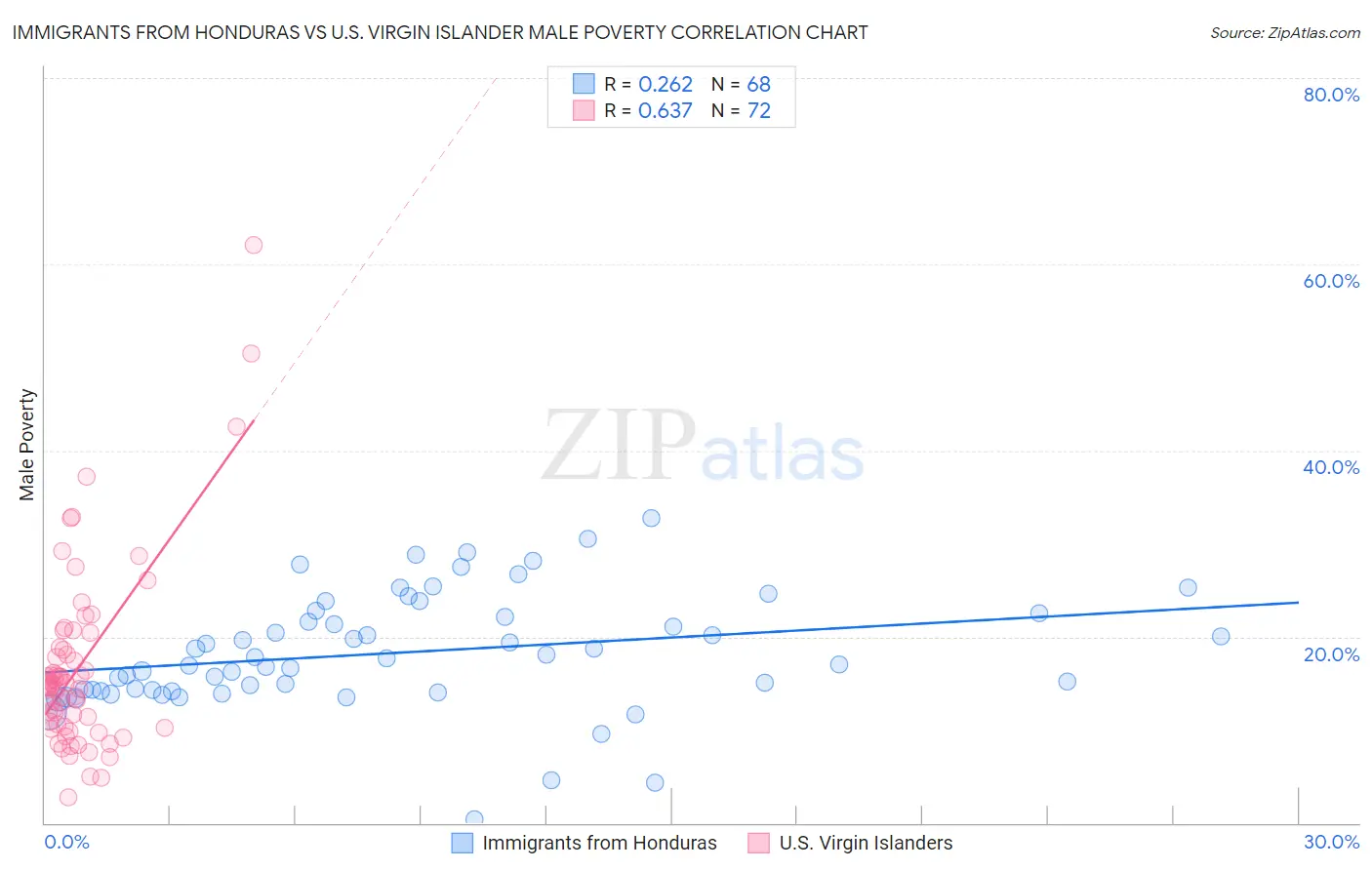 Immigrants from Honduras vs U.S. Virgin Islander Male Poverty