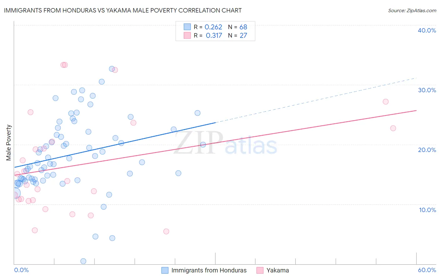 Immigrants from Honduras vs Yakama Male Poverty