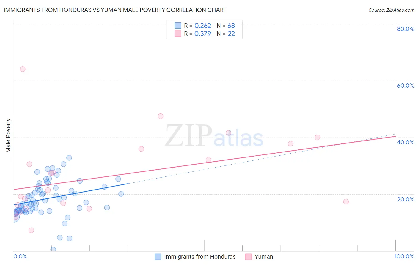 Immigrants from Honduras vs Yuman Male Poverty