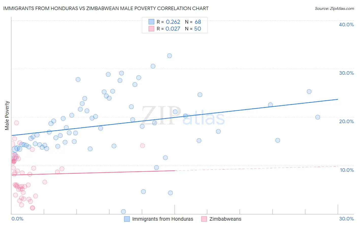 Immigrants from Honduras vs Zimbabwean Male Poverty