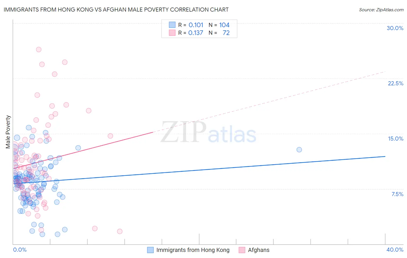 Immigrants from Hong Kong vs Afghan Male Poverty