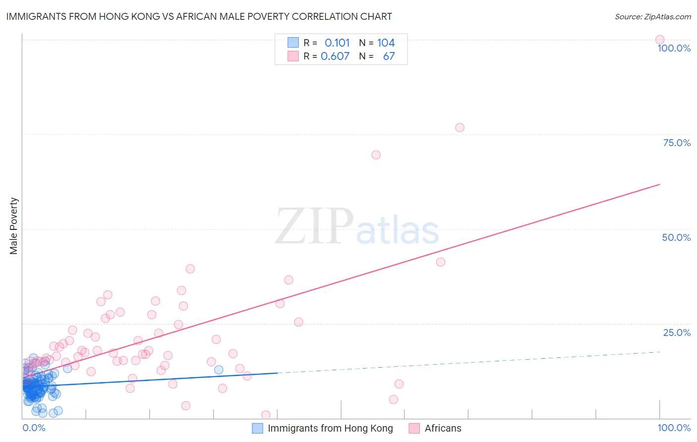 Immigrants from Hong Kong vs African Male Poverty