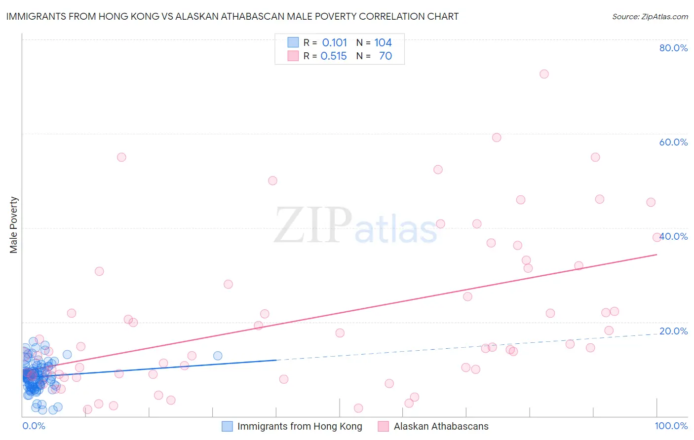 Immigrants from Hong Kong vs Alaskan Athabascan Male Poverty