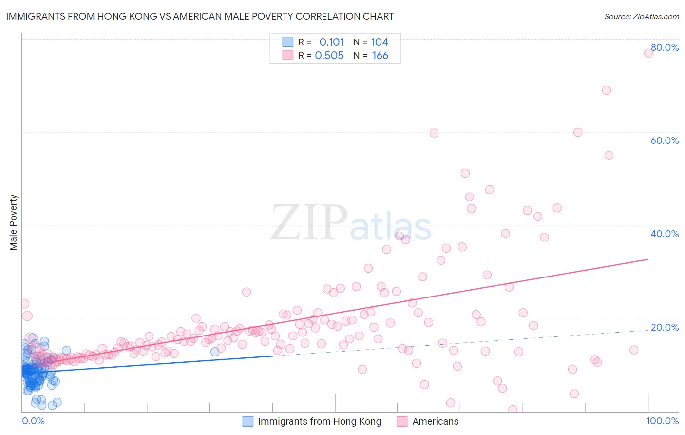 Immigrants from Hong Kong vs American Male Poverty