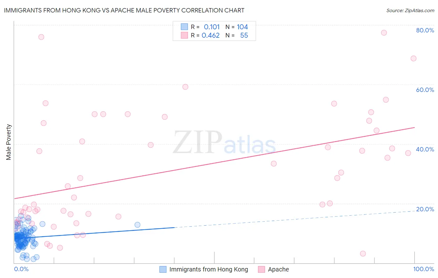 Immigrants from Hong Kong vs Apache Male Poverty