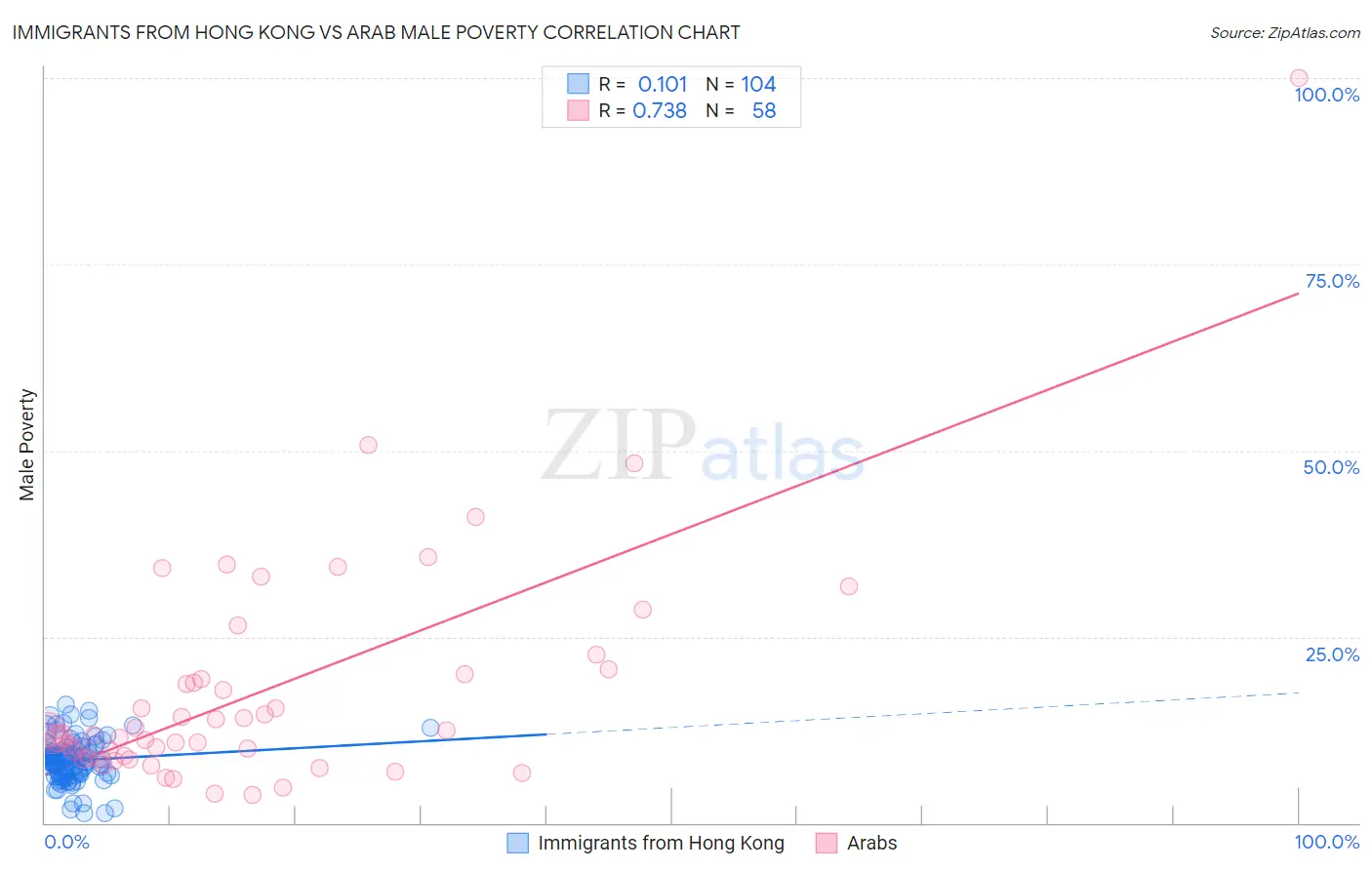Immigrants from Hong Kong vs Arab Male Poverty