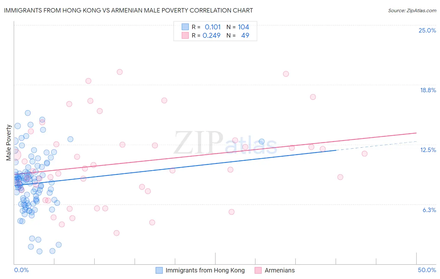 Immigrants from Hong Kong vs Armenian Male Poverty