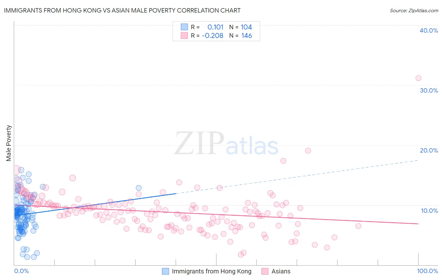 Immigrants from Hong Kong vs Asian Male Poverty