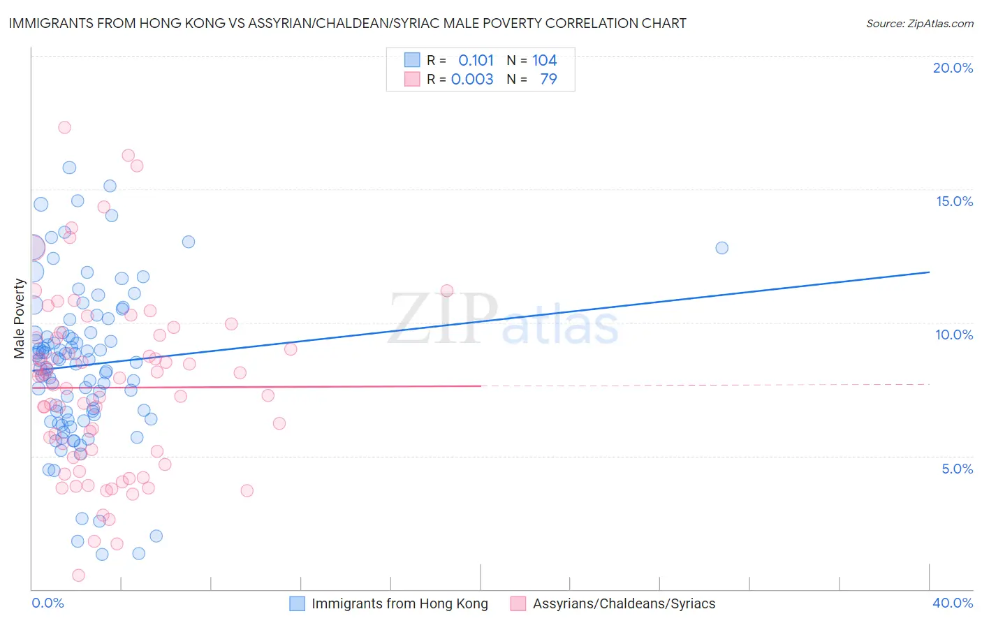 Immigrants from Hong Kong vs Assyrian/Chaldean/Syriac Male Poverty