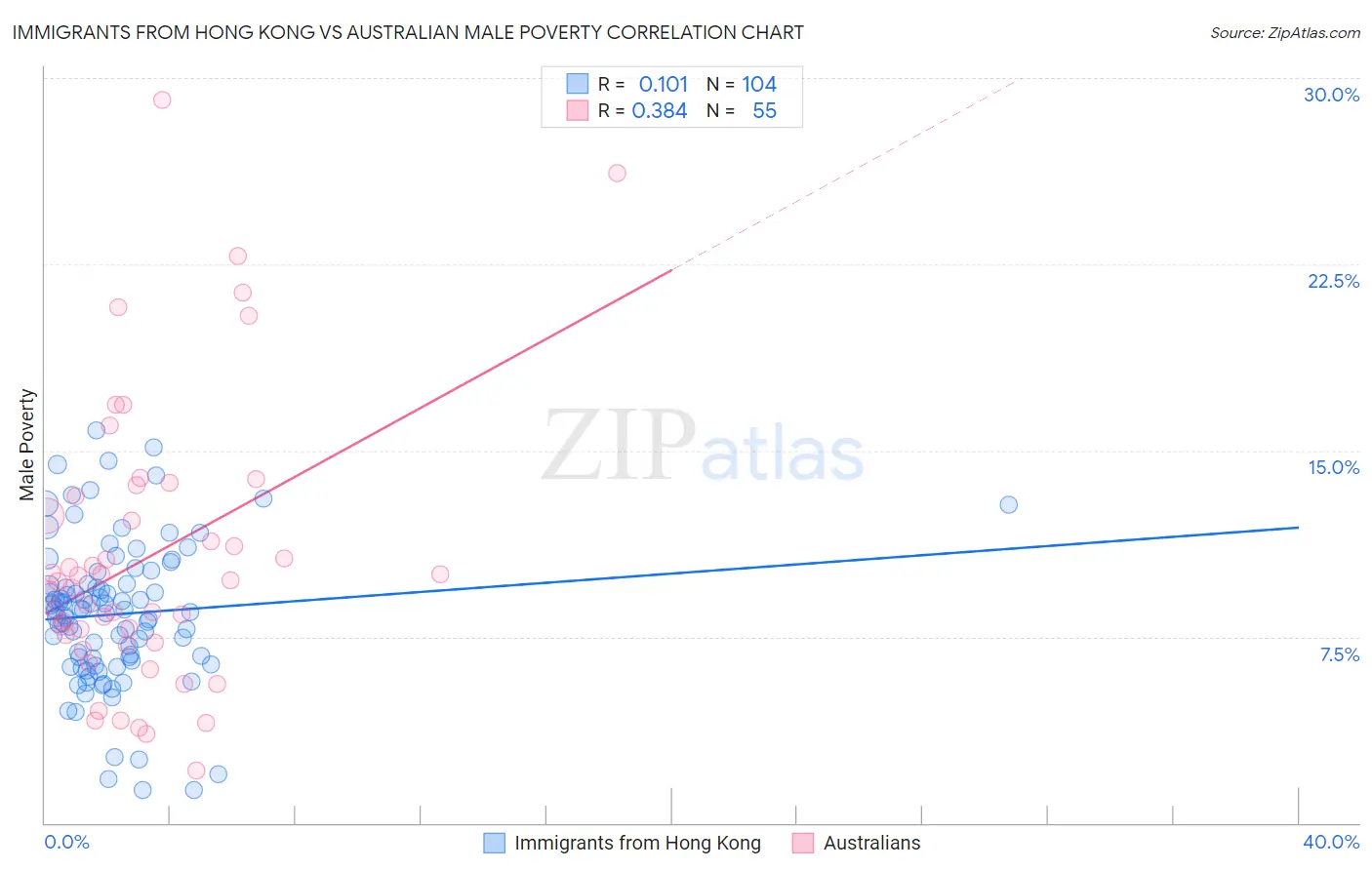 Immigrants from Hong Kong vs Australian Male Poverty