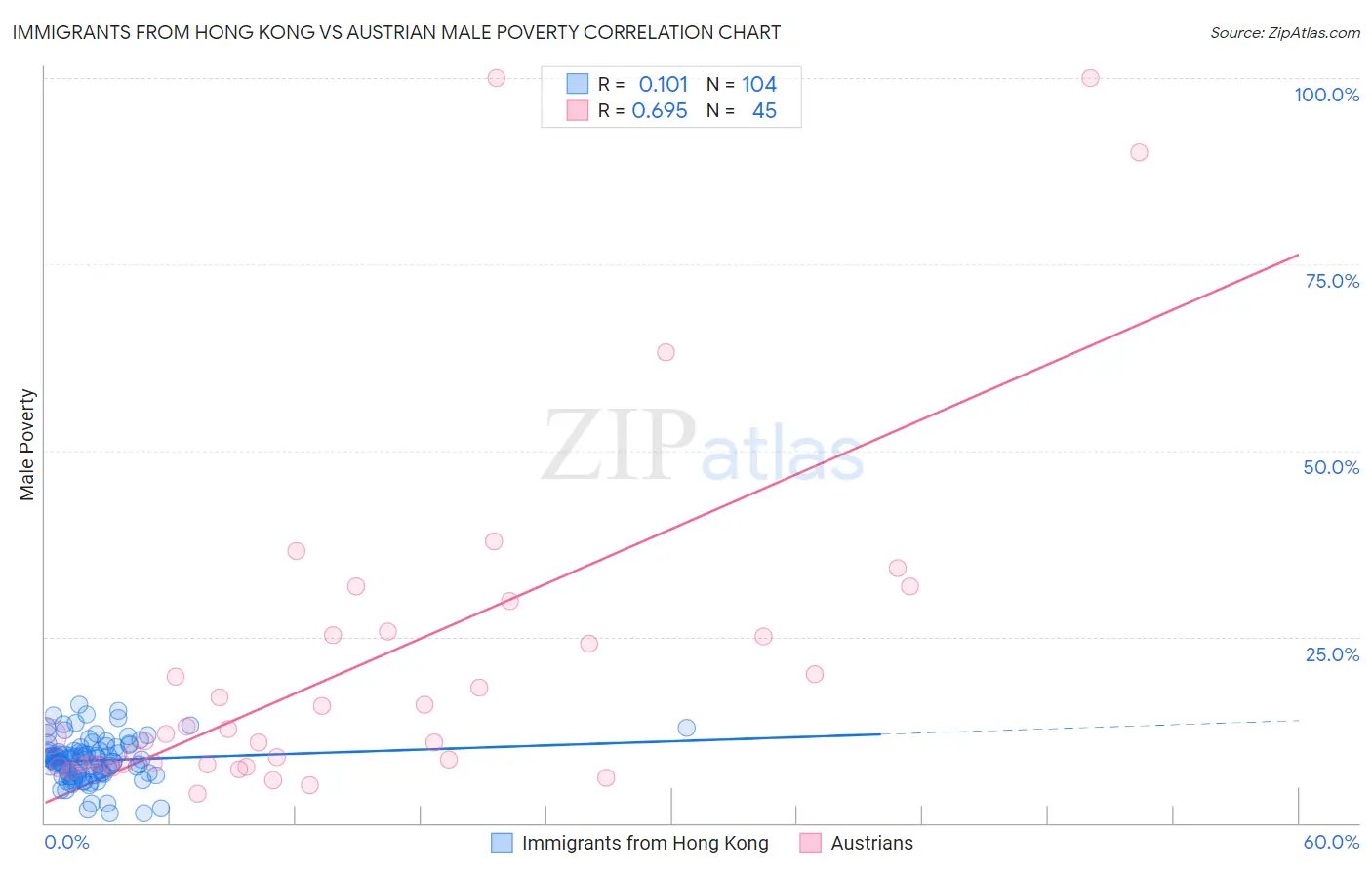 Immigrants from Hong Kong vs Austrian Male Poverty