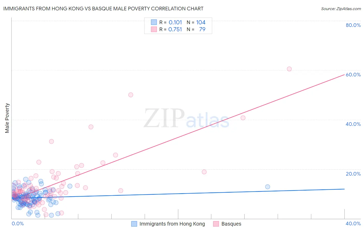 Immigrants from Hong Kong vs Basque Male Poverty