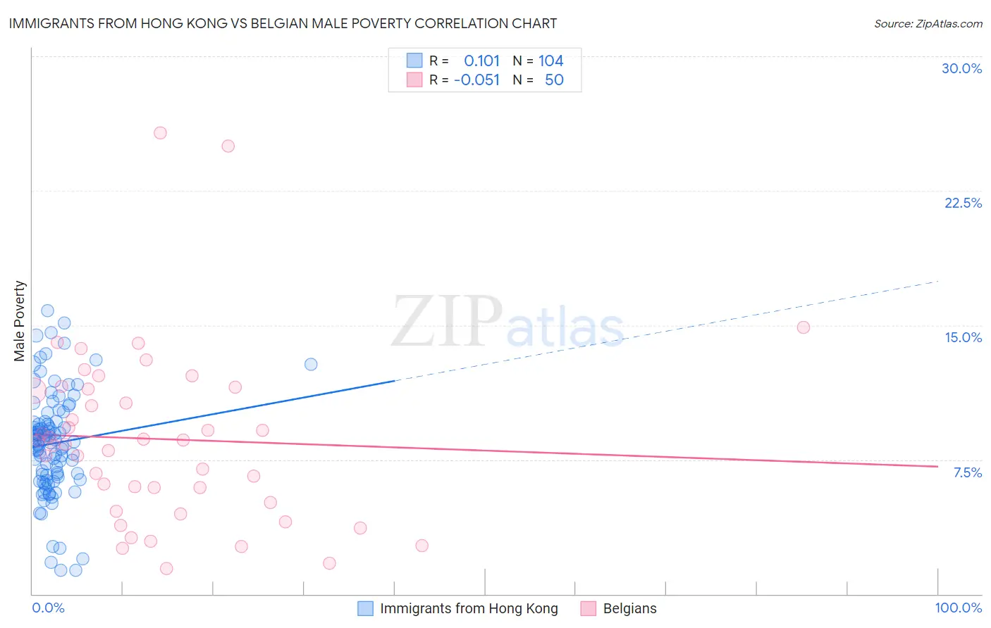 Immigrants from Hong Kong vs Belgian Male Poverty