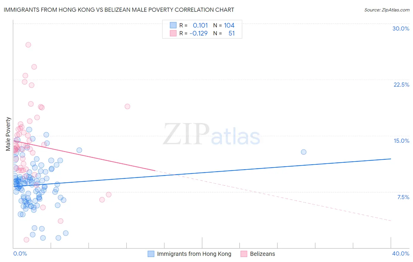 Immigrants from Hong Kong vs Belizean Male Poverty