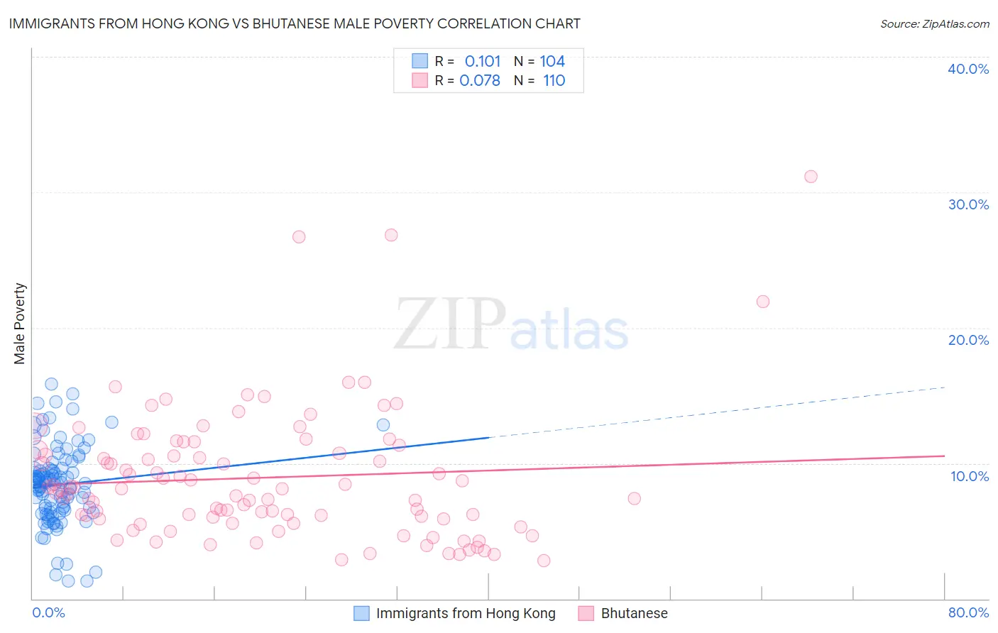 Immigrants from Hong Kong vs Bhutanese Male Poverty