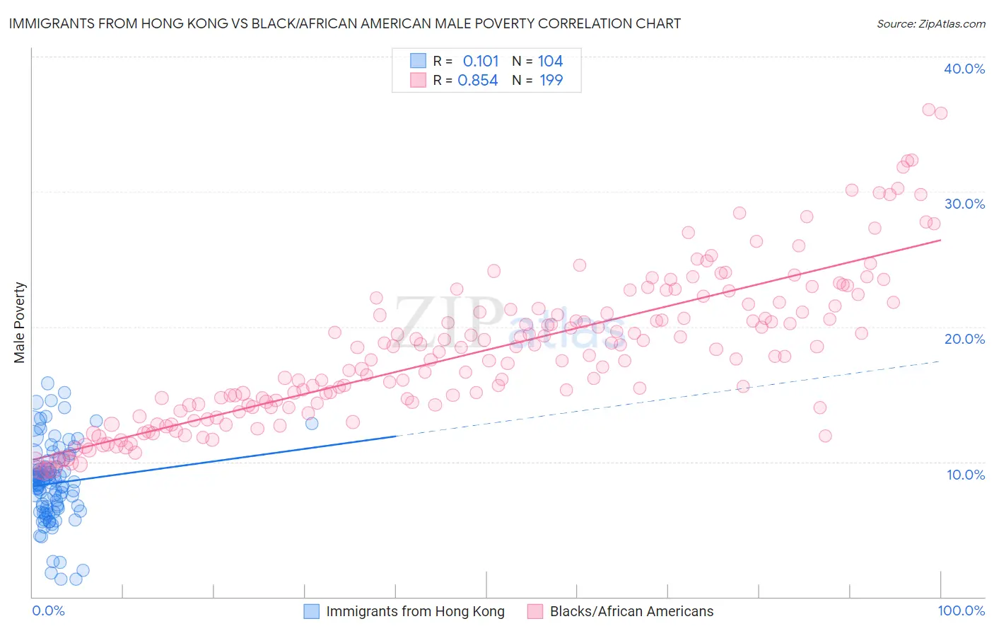 Immigrants from Hong Kong vs Black/African American Male Poverty