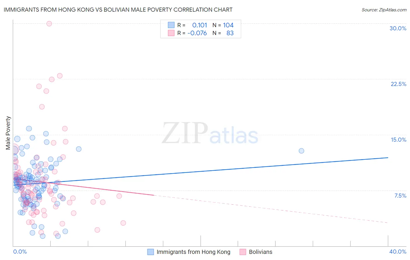 Immigrants from Hong Kong vs Bolivian Male Poverty