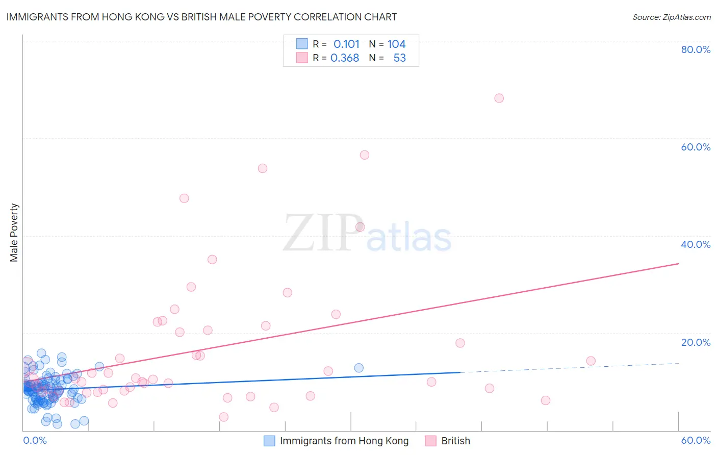 Immigrants from Hong Kong vs British Male Poverty