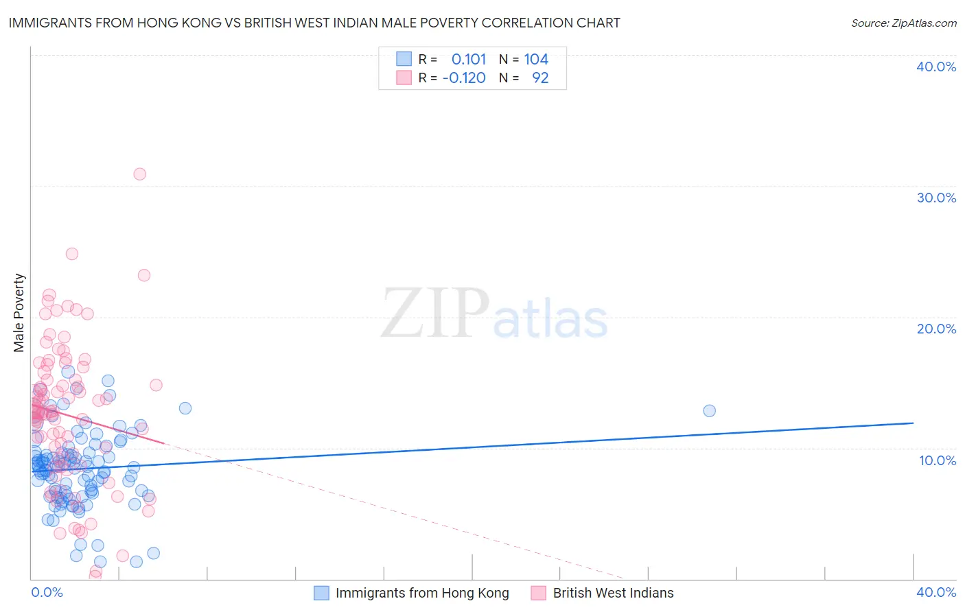 Immigrants from Hong Kong vs British West Indian Male Poverty