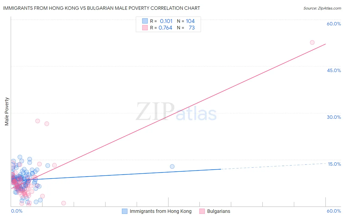 Immigrants from Hong Kong vs Bulgarian Male Poverty