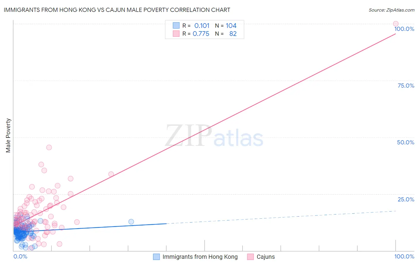 Immigrants from Hong Kong vs Cajun Male Poverty