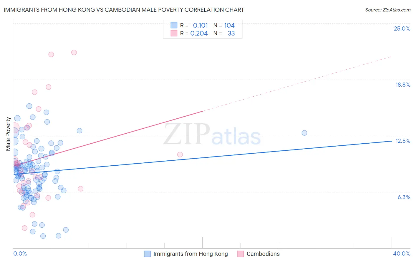 Immigrants from Hong Kong vs Cambodian Male Poverty