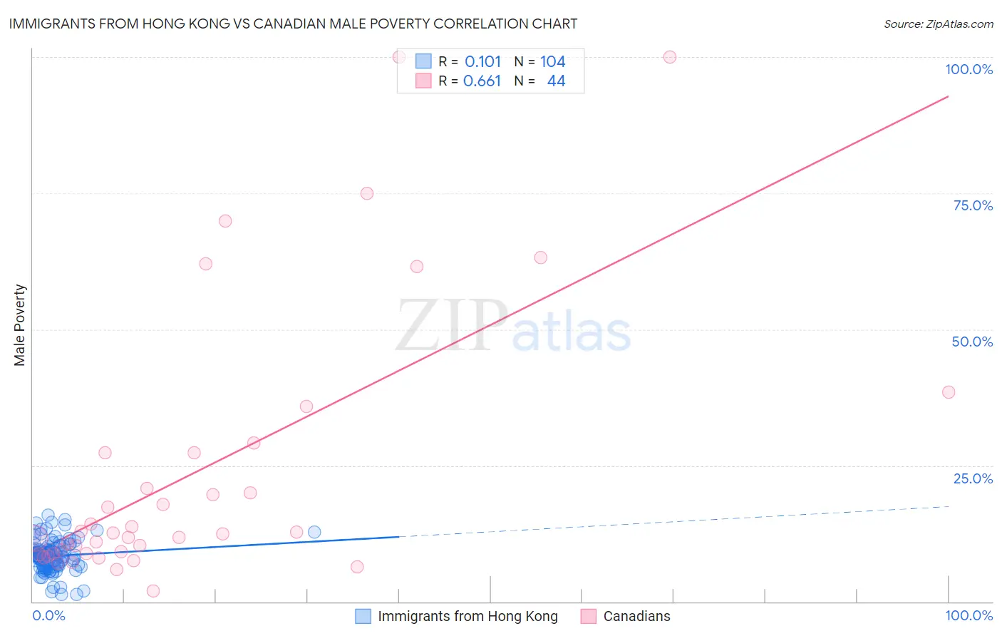 Immigrants from Hong Kong vs Canadian Male Poverty