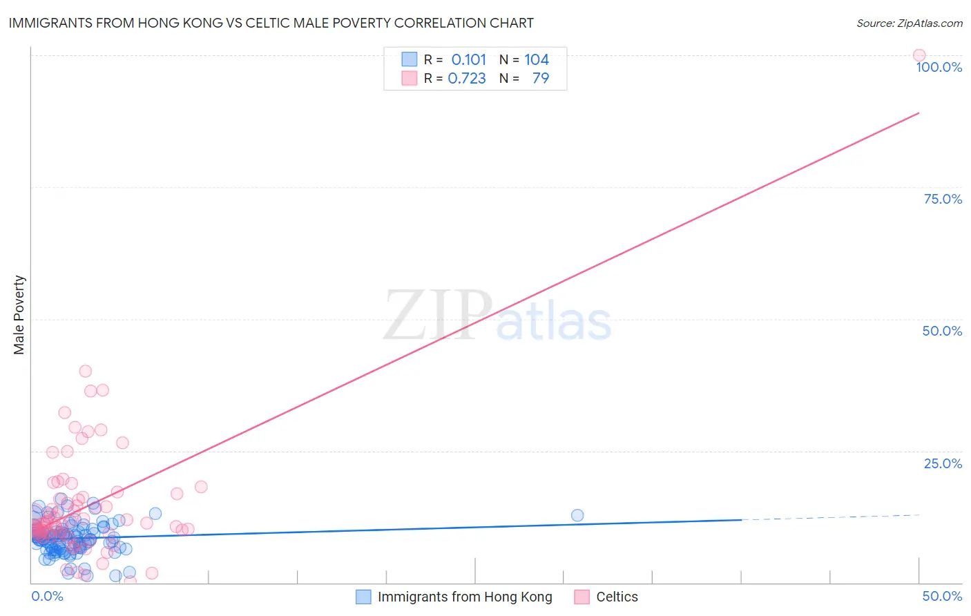 Immigrants from Hong Kong vs Celtic Male Poverty