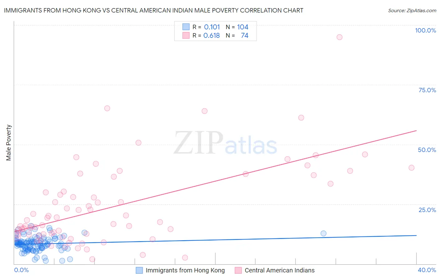 Immigrants from Hong Kong vs Central American Indian Male Poverty
