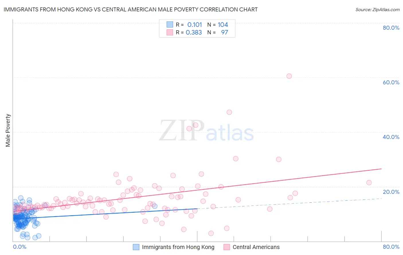 Immigrants from Hong Kong vs Central American Male Poverty