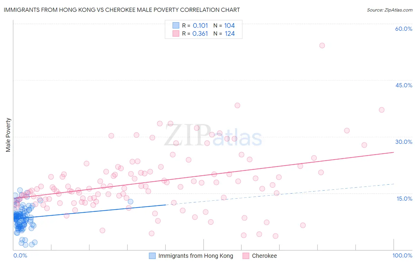 Immigrants from Hong Kong vs Cherokee Male Poverty