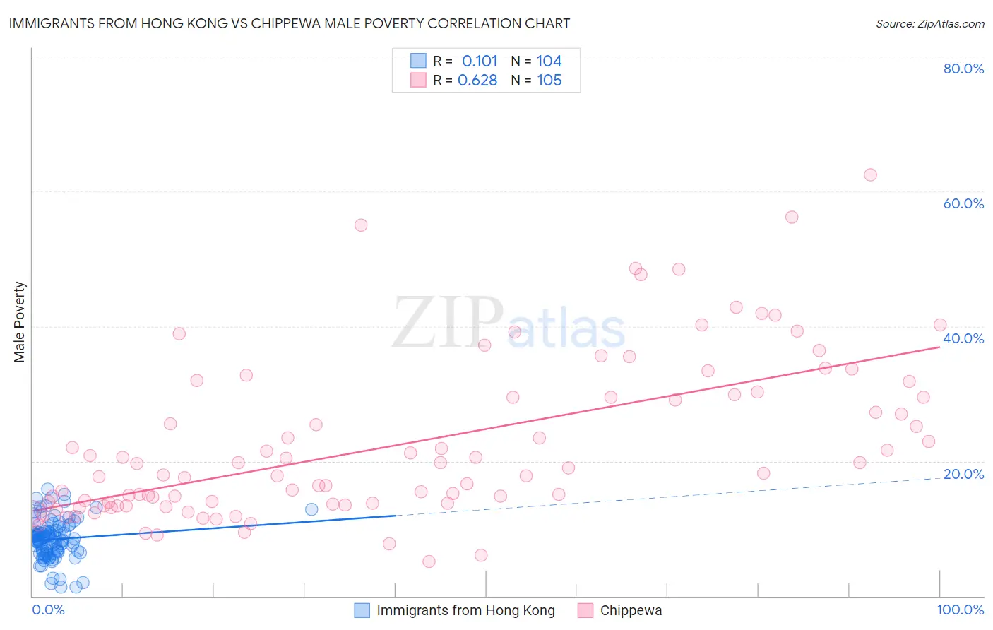 Immigrants from Hong Kong vs Chippewa Male Poverty